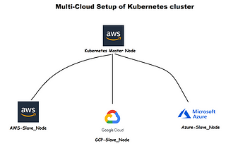 Create a Multi-Cloud Setup of Kubernetes cluster ⚡🎡
