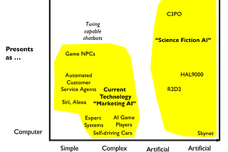 An AI Landscape — What Do You Mean by AI?