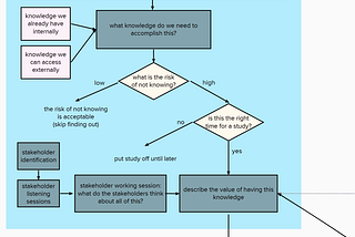 Flow chart, described in detail below.