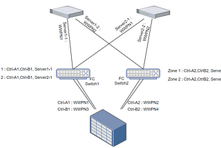 Zoning Configuration in Traditional SAN Architecture