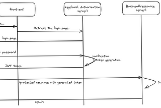 Spring Boot 3: Implementing JWT Authentication with Keycloak