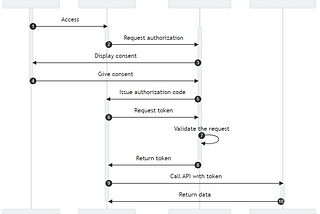 Different Authentication flows to generate JWT tokens: