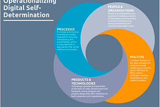 Actualizing Digital Self Determination: From Theory to Practice