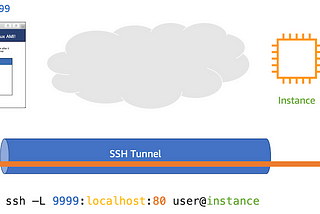 Access to Bastion host using AWS SSM.
