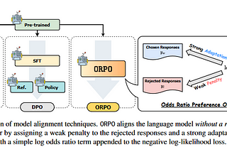 Optimizing Language Model Preferences Without a Reference Model: Introducing the ORPO Method