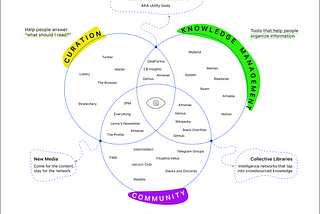 The rise of community-curated knowledge networks