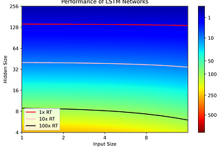 Predicting Real-Time Neural Network Performance