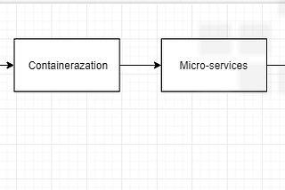 Software Development : Monolithic to Microservice + Micro frontend