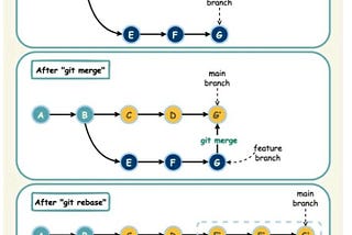 Git Rebase vs. Git Merge: Understanding the Differences