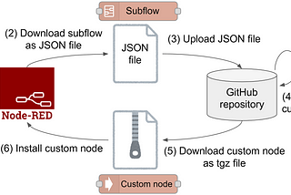 Creating custom node from subflow in Node-RED