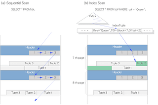Database Indexing