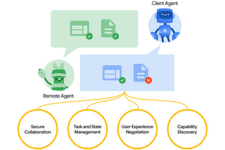 What is A2A (Agent to Agent Protocol)?