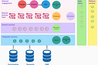 Architecture around digital banking