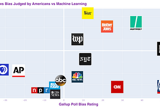 Are CNN and Fox News Really Biased?