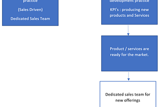 Why Traditional System Integrator’s (SI’s) need to rethink of their business model & transform…