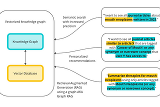 How to Implement Graph RAG Using Knowledge Graphs and Vector Databases