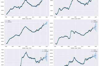 Housing Prices Analysis