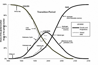 How Energy Subsidizes the World