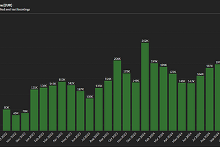 LockTrip Reports a 41% Increase in Booking Volumes for October 2024