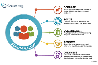 5 Values of Scrum and how can Scrum Masters work with them!!