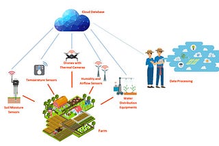 Smart Farming: A Futuristic Methodology for Water Distribution & Soil Monitoring