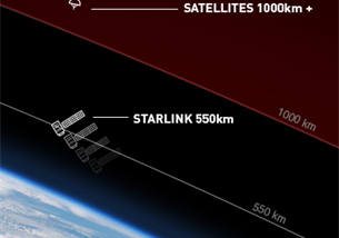 Altitude of satellites