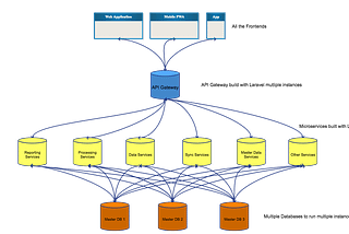 Microservice Architecture using Laravel Lumen