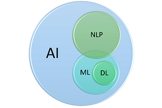 De-mystifying English text for computers through Natural Language Processing (NLP) in Python