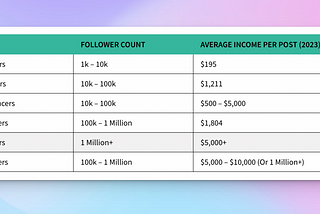 Influencer salaries