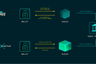Updates to the Rewards Pool and Space Vault: giving back to the community with a $BLS buyback…