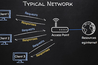 Network penetration testing - Pre-Connection Attacks