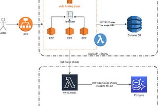 Tiny URL — AWS Implementation