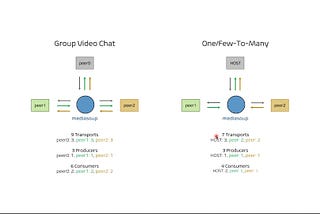 3 peer in SFU there is 9 transport channel(everyone transmitting and receiving)