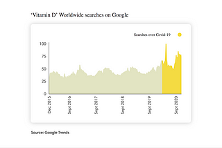 Vitamin D trending