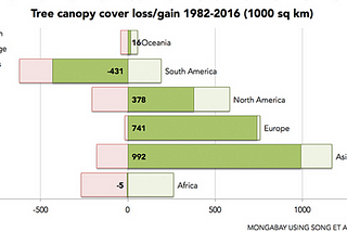 Climate Understanding: Tree Covers.