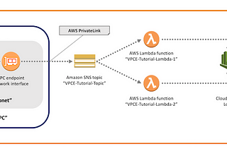 Publish an Amazon SNS message from an EC2 in Amazon VPC