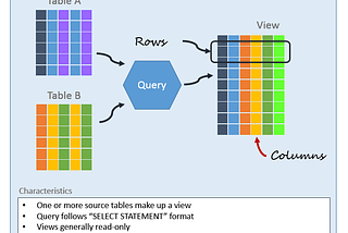 How To Use ‘Views’ In Your Applications Database