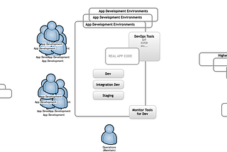 Development Environments = Production