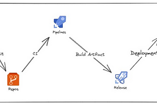 Azure DevOps CI/CD for ASP .NET Core on Azure App Service — Part 02