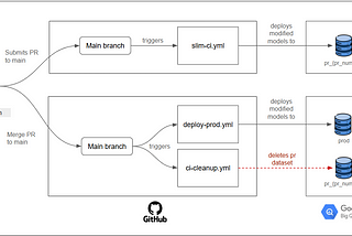 Implementing CI/CD for dbt-core with BigQuery and Github Actions