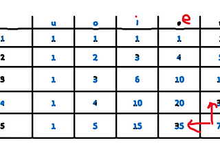 1641. Count Sorted Vowel Strings