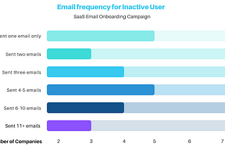 What I learned by ignoring 24 SaaS Email onboarding campaigns