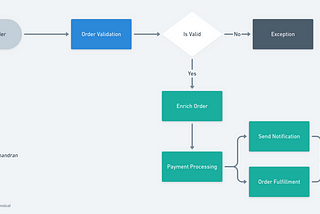 Creating Efficient Order Processing Pipelines with Spring Integration