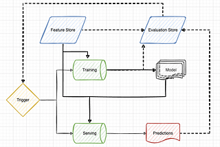 Evaluation Store in ML Ecosystem