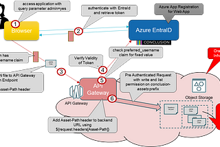 Admin Mode in Static Web Application with OCI API Gateway