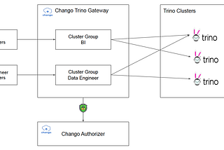Resource Groups in Chango Trino Gateway