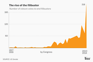 The Battle of the Filibuster is nigh.