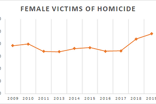 Latest Office for National Statistics show increase of femicide in the UK