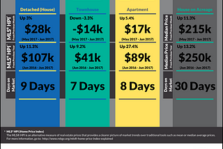 Stats for June are out! 📈 Give us a call to see what your property is worth! || 604–999–0667 ☎️