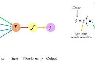 Introduction to Artificial Neural Network in Deep Learning